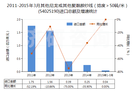 2011-2015年3月其他尼龍或其他聚酰胺紗線（捻度＞50轉(zhuǎn)/米）(54025190)進口總額及增速統(tǒng)計